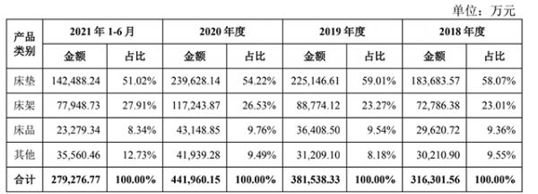 慕思主营业务收入产品构成