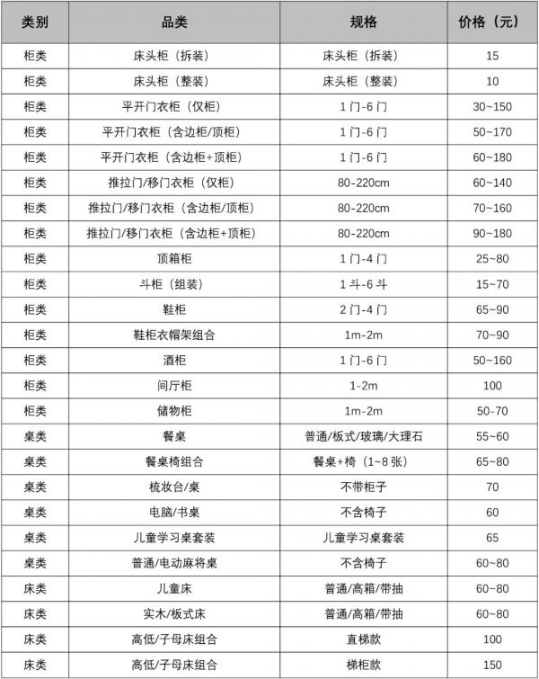 主动降价50%！近百种家具安装全部“一口价”，全面降价潮来了？