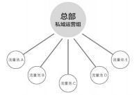 连锁品牌做好私域的6条铁律