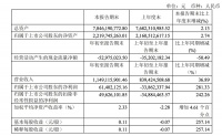 曲美家居2021一季度：净利润6140万元，同比增长281.33%