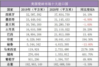 下降高达98.1%！中国瓷砖全面退出美国市场