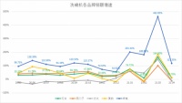 老板洗碗机市占1年翻四倍，实力跃升行业第一