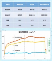 夏季闷放法除甲醛有用吗？还是看完实测结果再决定吧