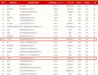 《中国500最具价值品牌》公布：海尔智家旗下卡萨帝、三翼鸟首上榜