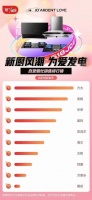 618回顾：华帝巩固行业领先地位 流量与销量双重丰收