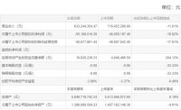 嘉寓股份公布2021年上半年业绩报告：营收同比下滑11.61%，净亏损约5519万元