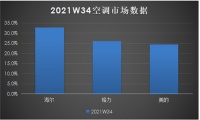 中国空调最新动态：海尔空调周份额跃居第1