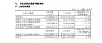 曲美家居2021半年报:净利高涨410.6%至1.28亿元