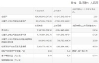 红星美凯龙2021年半年业绩报告：净利润为17.32亿元，同比增加57.26%