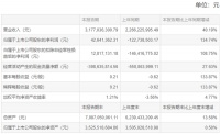 尚品宅配2021年半年业绩报告：净利润约4264万元，同比增加134.74%。