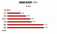 关于洗碗机，这个行业隐藏秘密不得不看！