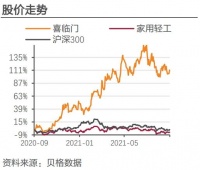 喜临门自主品牌快速崛起 新增长极表现亮眼