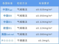 人造板甲醛释放量新国标出炉｜AIRLER意勒板突破ENF最高标准