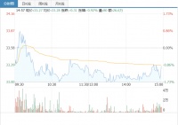 快讯丨金牌厨柜被沪股通减持21.07万股