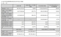 东易日盛2021年第三季度净利润同比下降292.77%  主要由费用投入较多及疫情灾害所致