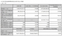 居然之家前三季度营收97.73亿元 研发费用倾斜夯实数字化能力