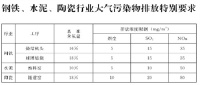 陶卫快讯 | 河北石家庄：要求陶企执行大气污染物排放特别要求