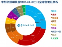 舒适家居讯|2021前三季度重点大功率灯具出口情况