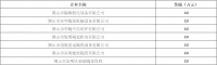 陶卫快讯 | 7家陶企获得“四上”企业培育奖励