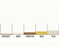 乳胶床垫如何选购?泰国进口床垫品牌帕迪亚天然有保障