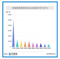 智能快讯｜我国有14.3万家智能家居相关企业连续四年注册增速超35%