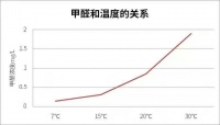 家中甲醛超标怎么办？丽可洁专业除甲醛，省心又省力