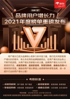 京东“品牌用户增长力2021年度榜单”揭晓，太力榜上有名