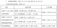 家电快讯| 长虹华意业绩预告:2021年净利同比增长37.89%-72.36%
