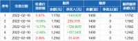 智能快讯|鸿泉物联:融资净偿还149.6万元,融资余额1.17亿元(02-15)