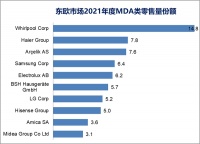 在东欧:海尔智家用10年从TOP20到TOP2