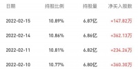 外资增持1104万股,机构评级“买入”!他们看中了海尔智家什么?