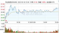 陶卫快讯|科达制造2021年净利约10.32亿元,同比增加294.60%