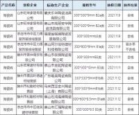陶卫快讯|山东省枣庄市市场监管局抽查10批次陶瓷砖,1批次不合格