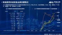 引领科技住宅新未来,欧瑞博问鼎全国智能家居系统市场冠军