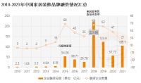 深水区的家居家装行业,2022年会是什么颜色?