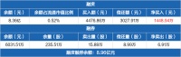 智能快讯|海尔智家:融资净买入1448.94万元,融资余额8.36亿元(02-22)