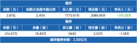智能快讯|创维数字:融资净偿还315.29万元,融资余额2.87亿元(02-22)