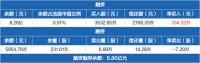 智能快讯|海尔智家:融资净买入764.32万元,融资余额8.26亿元(03-01)