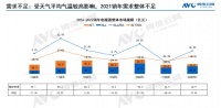 奥维云网:2021年电暖器市场寒冷,2022年还能否“升温”?