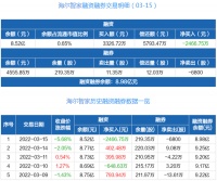 智能快讯|海尔智家:融资净偿还2466.75万元,融资余额8.52亿元(03-15)