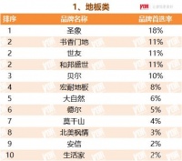 世友地板入选2022TOP500房企首选供应商服务商地板类品牌