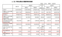 科达制造：2021年营收97.97亿元，净利润增284.6%至10.06亿元