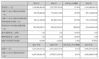 富森美：2021年全年营收15.37亿元，同比增长15.76%