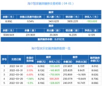 智能快讯|海尔智家:连续3日融资净偿还累计1445.35万元(04-01)