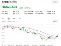 智能快讯|瑞信:降海尔智家目标价至43.8港元 评级跑赢大市