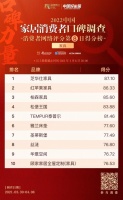 芝华仕红苹果家具蝉联冠亚军,柏森家具首次跻身三甲|家具消费者口碑调查Day⑧