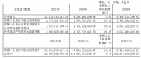 家居卖场快讯|红星美凯龙净利同比增18%