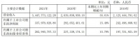 金牌厨柜：2021年全年营收34.48亿元，同比增长30.61%