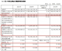 四通股份：2021年净利润3223万元，实现扭亏为盈