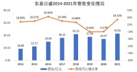 东易日盛2021年营收42.92亿元,“全景式”数字化家装为用户保驾护航